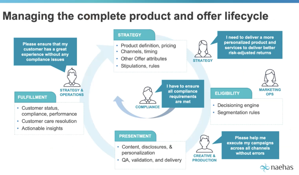 Managing the Complete Product and Offer Lifecycle